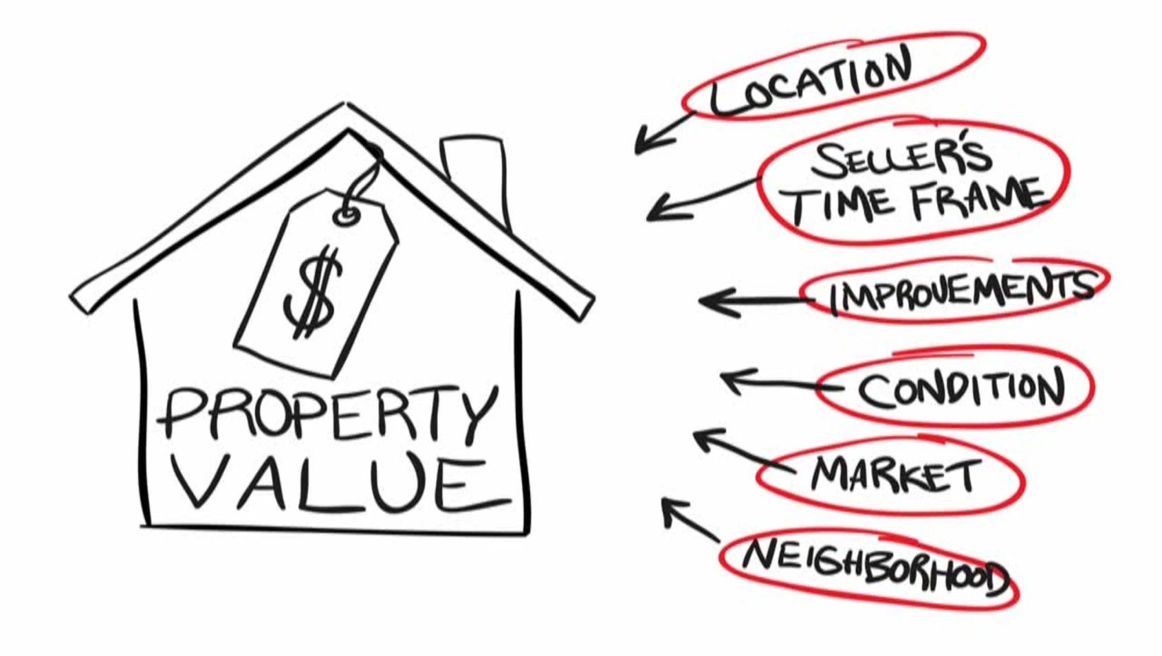 Managing Property